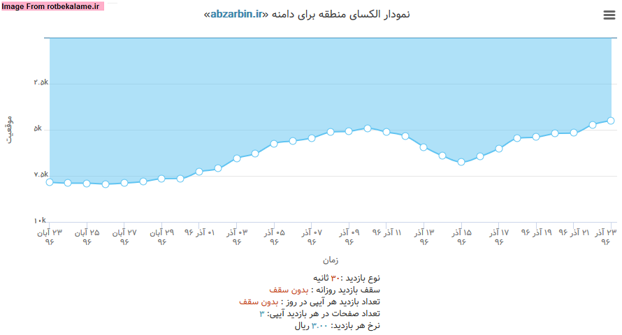 نمودار تغییر رتبه الکسا برای سایت abzarbin.ir