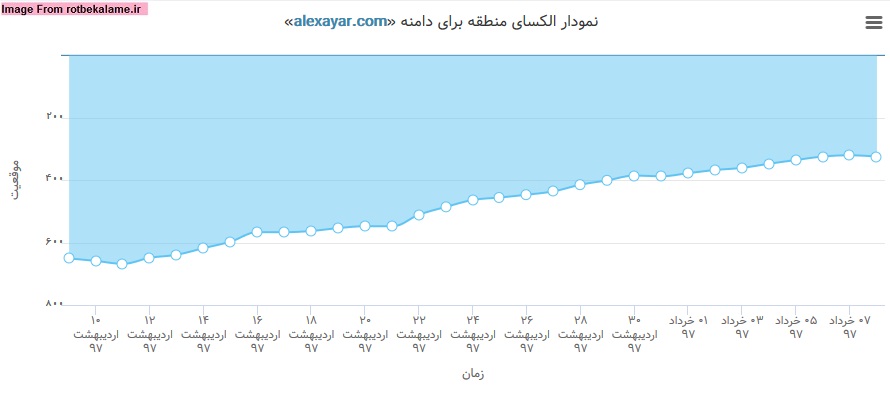نمودار تغییر رتبه الکسا برای سایت alexayar.com